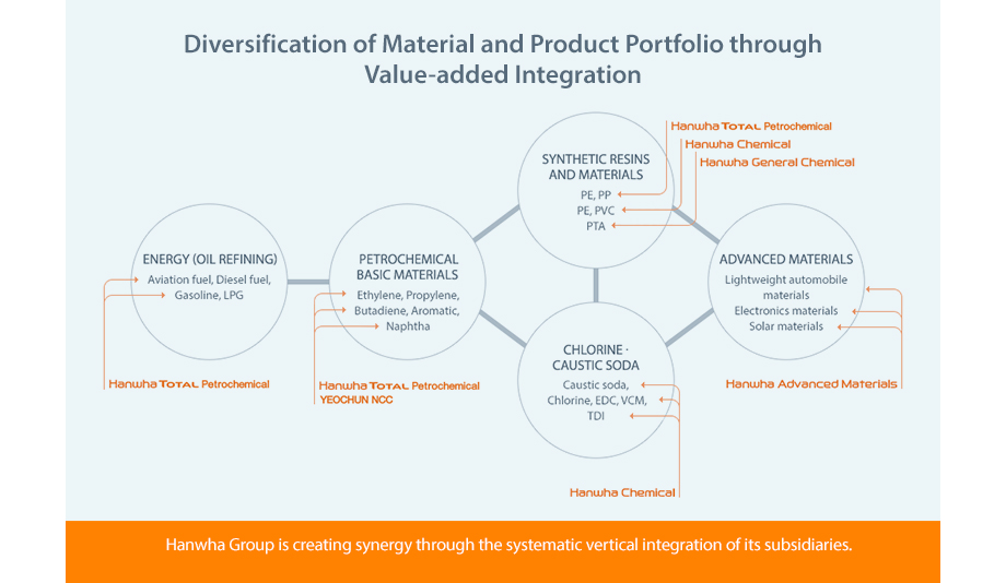 Hanwha Group is creating synergy through the systematic vertical integration of its subsidiaries.