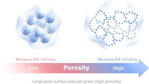 Large pore surface area per gram (high porosity)