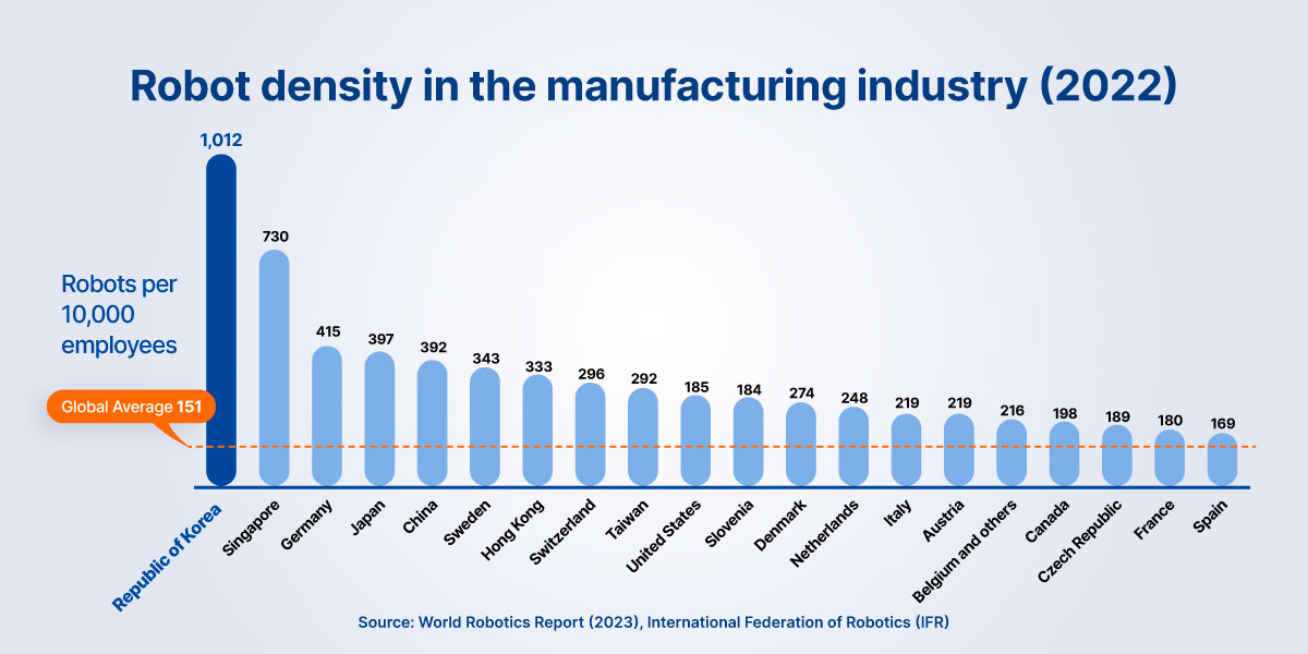 South Korea has more robots per worker in the manufacturing industry than any other country.