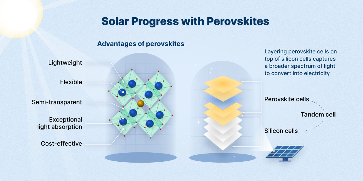 Perovskite tandem solar cells capture a broader spectrum of light to convert into electricity than silicon cells.