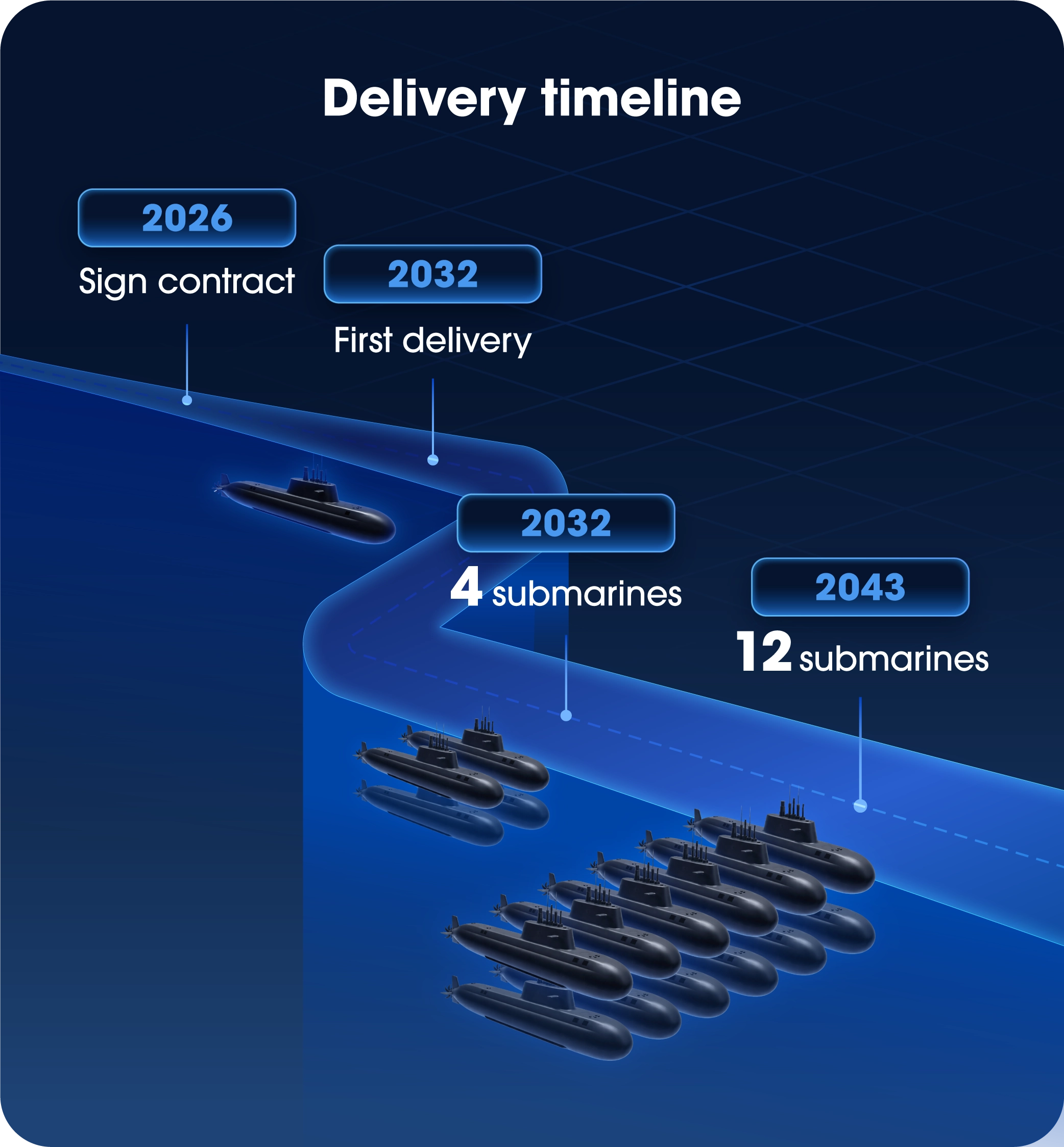 Submarine delivery timeline infographic showing 2026 contract milestone and fleet growth to 12 submarines by 2043