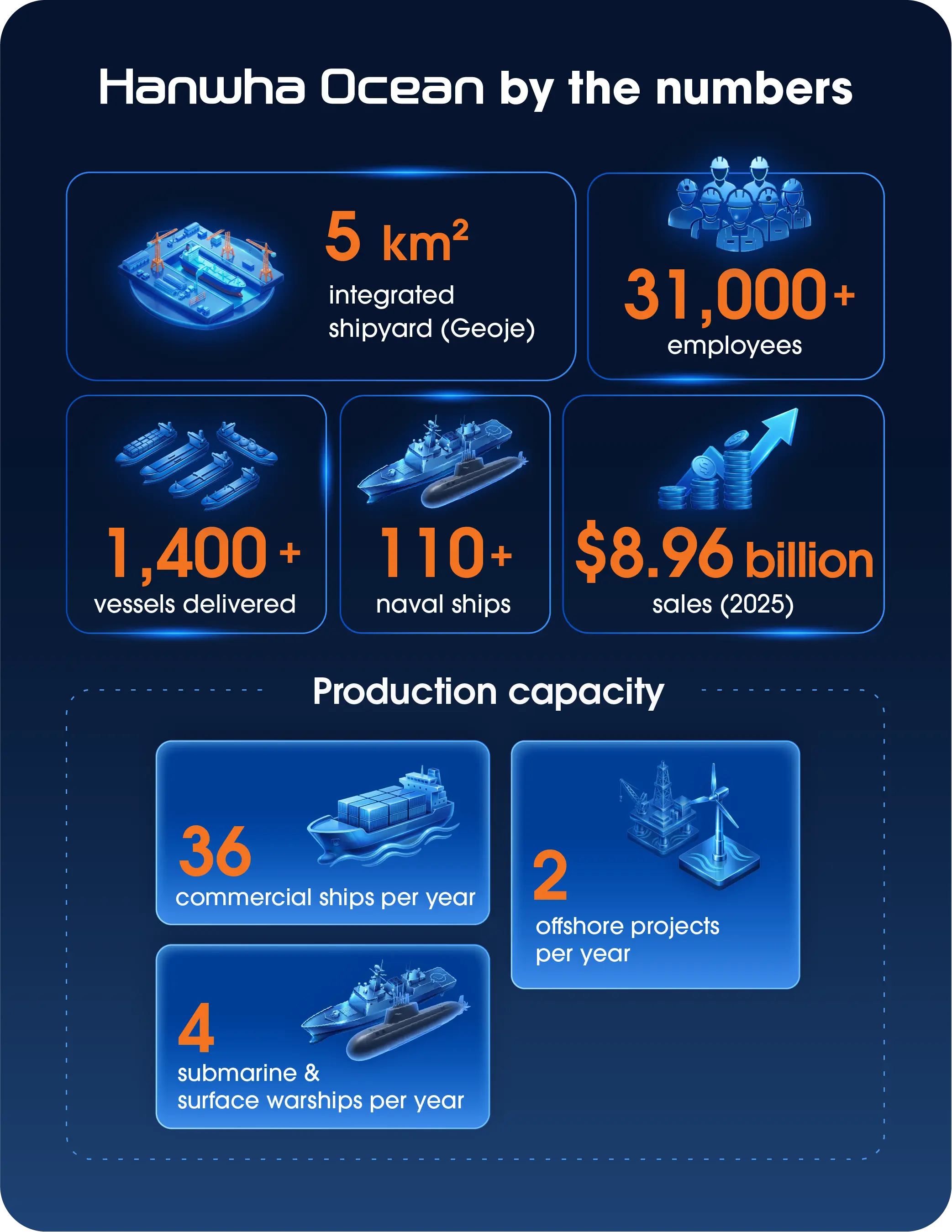 Infographic showing Hanwha Ocean shipyard scale, vessels delivered, workforce size, sales, and annual production capacity