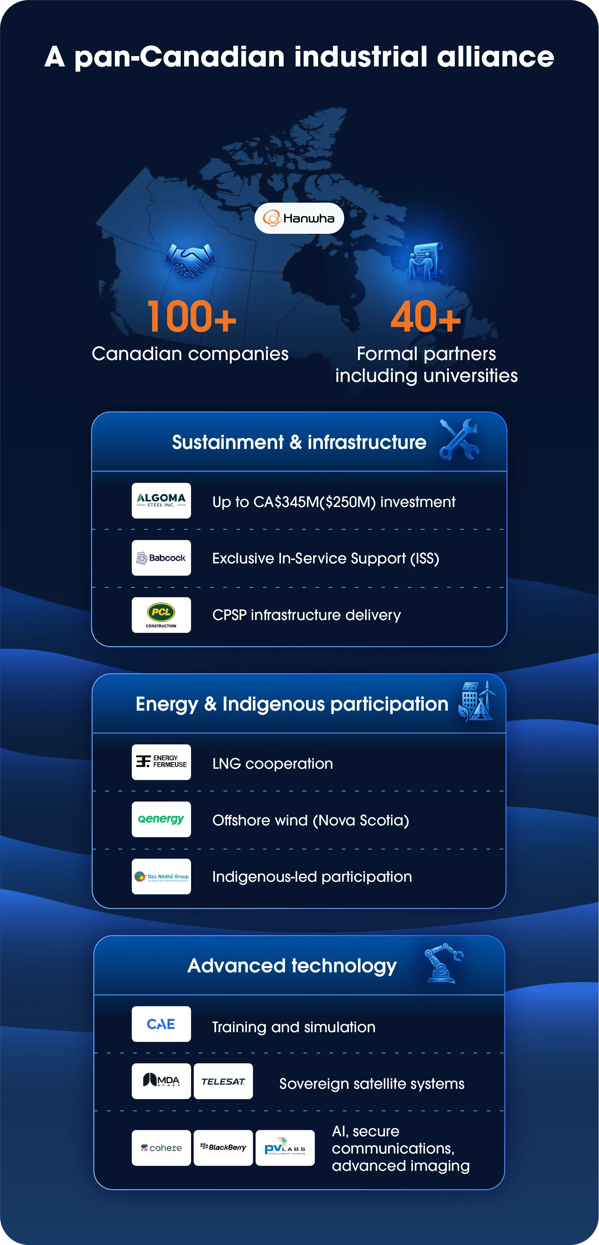 Infographic showing Hanwha Ocean’s pan-Canadian industrial alliance with 100+ companies and 12+ formal partners