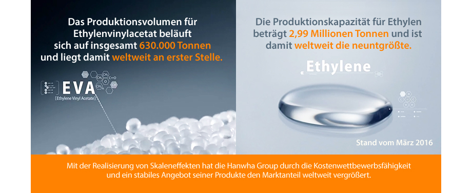 Mit der Realisierung von Skaleneffekten hat die Hanwha Group durch die Kostenwettbewerbsfähigkeit und ein stabiles Angebot seiner Produkte den Marktanteil weltweit vergrößert.