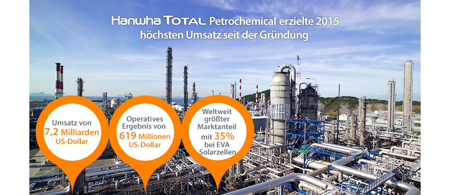 Seit der Gründung hat Hanwha Total den höchsten Umsatz von 7,2 Milliarden US-Dollar und ein operatives Ergebnis von 619 Millionen US-Dollar erreicht. Was EVA für Solarbatterien betrifft, hat die Hanwha Group einen Marktanteil von 35% weltweit erreicht und liegt damit an der Spitze.