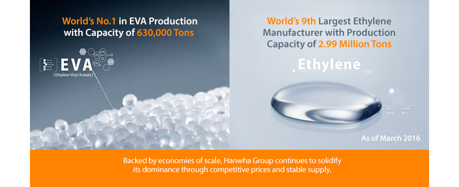 Backed by economies of scale, Hanwha Group continues to solidify its dominance through competitive prices and stable supply.