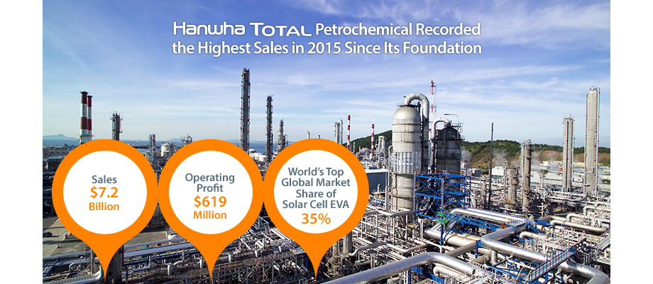 Hanwha Total Petrochemical delivered USD 7.2 billion in sales and USD 691 million in operating profit, the best performance since its foundation. It also jumped to the world’s top spot in the solar cell EVA market, achieving a global market share of 35%.