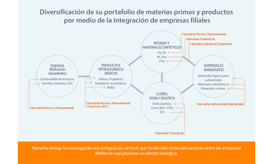 Hanwha Group ha conseguido una integración vertical que ha llevado sistemáticamente entre las empresas filiales lo cual produce un efecto sinérgico.