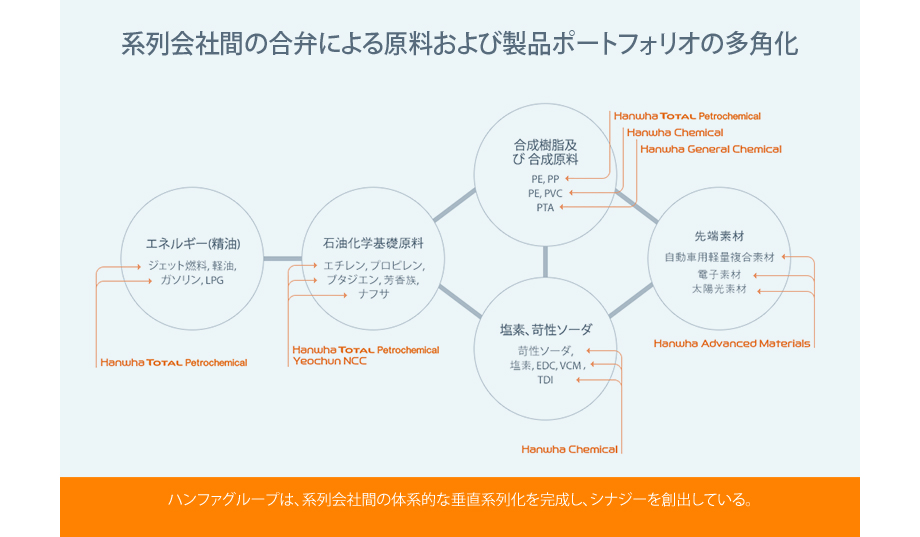 ハンファグループは、系列会社間の体系的な垂直系列化を完成し、シナジーを創出している。