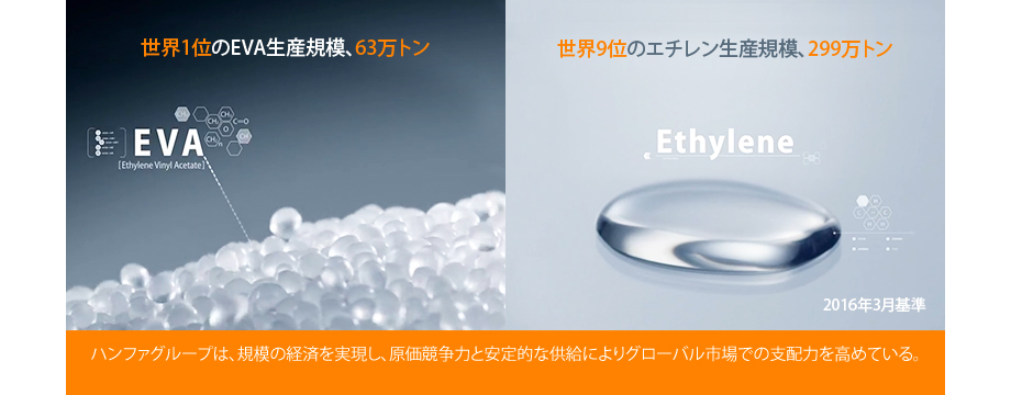 ハンファグループは、規模の経済を実現し、原価競争力と安定的な供給によりグローバル市場での支配力を高めている。
