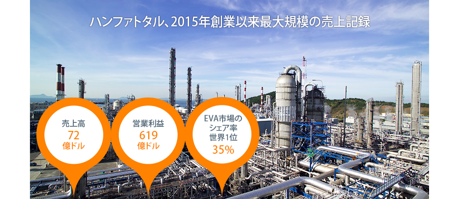 ハンファトタルは、創業以来最大の実績である72億ドルの売上と619億ドルの営業利益を達成。太陽電池EVAの世界市場シェア35%を達成し、世界トップの座を占めた。