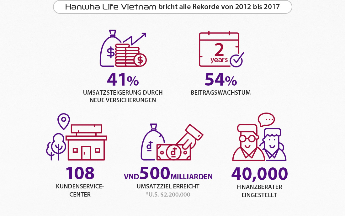 Hanwha Life eröffnete 2005 sein erstes Büro in Hanoi. Seit der Aufnahme des Tagesgeschäfts im Jahr 2009 hat sich Hanwha Life Vietnam als eines der am schnellsten wachsenden Unternehmen der Branche etabliert.