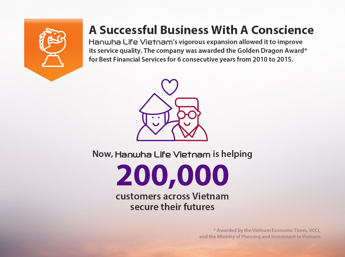 A Successful Business With A Conscience : Hanwha Life Vietnam’s vigorous expansion allowed it to improve its service quality. The company was awarded the Golden Dragon Award* for Best Financial Services for 6 consecutive years from 2010 to 2015. Now, Hanwha Life Vietnam is helping 200,000 customers across Vietnam secure their futures. * Awarded by the Vietnam Economic Times, VCCI, and the Ministry of Planning and Investment in Vietnam