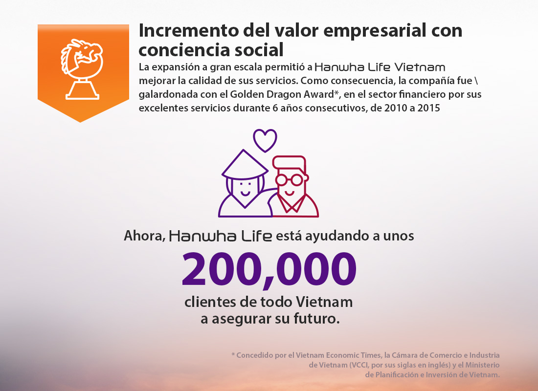 La expansión a gran escala permitió a Hanwha Life Vietnam mejorar la calidad de sus servicios. Como consecuencia, la compañía fue galardonada con el Golden Dragon Award*, en el sector financiero por sus excelentes servicios durante 6 años consecutivos, de 2010 a 2015.
