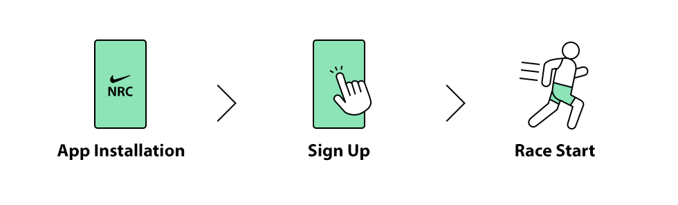 infographic of how to use running app. 1. App Intallation : Runners needed to download the Nike Run Club app onto their smartphones. 2. Sign Up : The marathon began accepting finishing time submissions on October 30, 2020. 3. Race Start : Runners had a three-day window in which they could run ten kilometers at a time and place of their choosing.