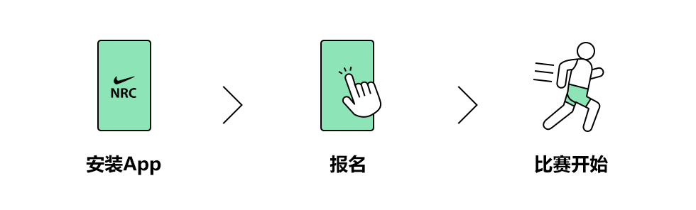 infographic of how to use running app. 1. 安装App:参与者需要将 Nike Run Club App下载到智能手机。 2. 报名: 自2020年10月30日起,参与者可以提交自己的记录。 3. 比赛开始:参赛者都在三天内选择方便的时间和地点跑10公里即可。
