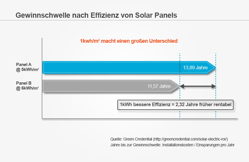 Break Even Point by Efficiency of Solar Panels