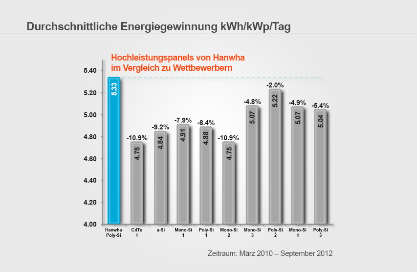 Avg. Daily Energy Yield kWh/kWp/day