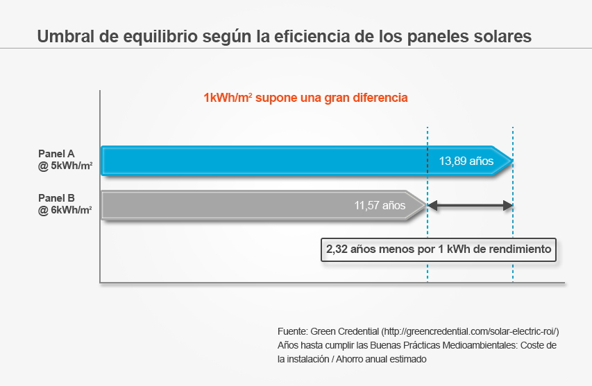 Break Even Point by Efficiency of Solar Panels