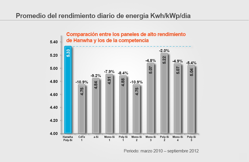 Avg. Daily Energy Yield kWh/kWp/day