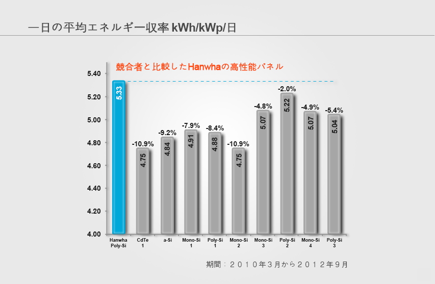 Avg. Daily Energy Yield kWh/kWp/day