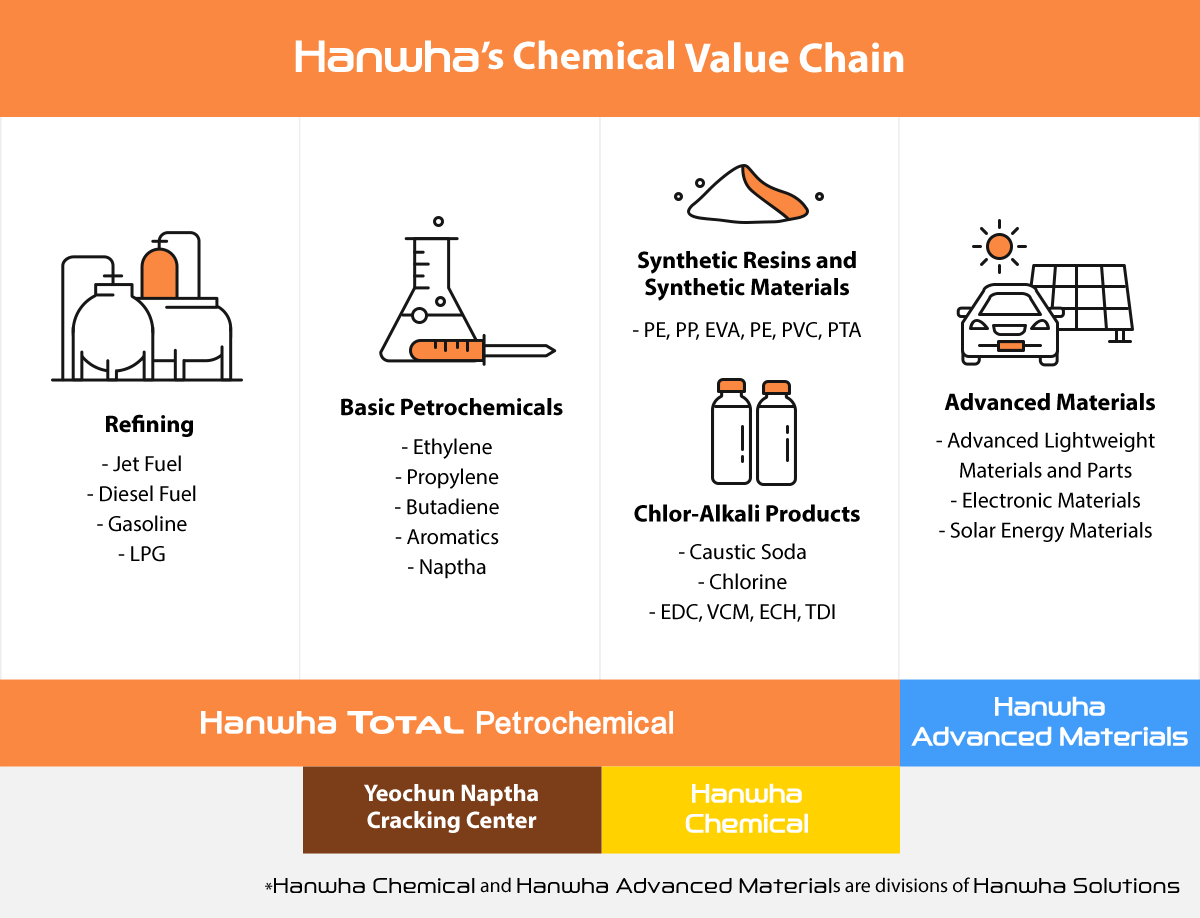 Hanwha's chemical value chain - the spectrum of eco-friendly products