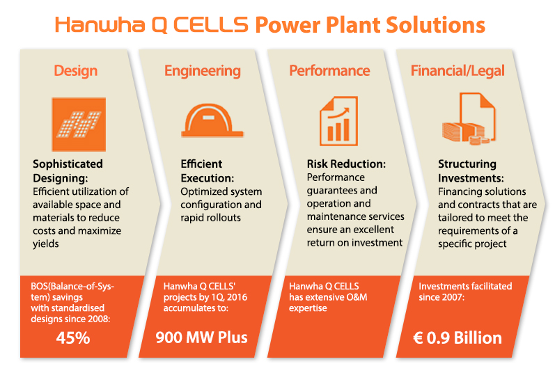 Hanwha Q CELLS Power Plant Solutions