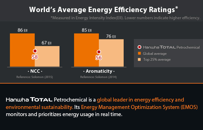 Hanwha Total Petrochemical is a global leader in energy efficiency and environmental sustainability. Its Energy Management Optimization System (EMOS) monitors and prioritizes energy usage in real time.