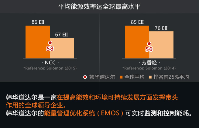 韩华道达尔是一家在提高能效和环境可持续发展方面发挥带头作用的全球领导企业。韩华道达尔的能量管理优化系统（EMOS）可实时监测和控制能耗。