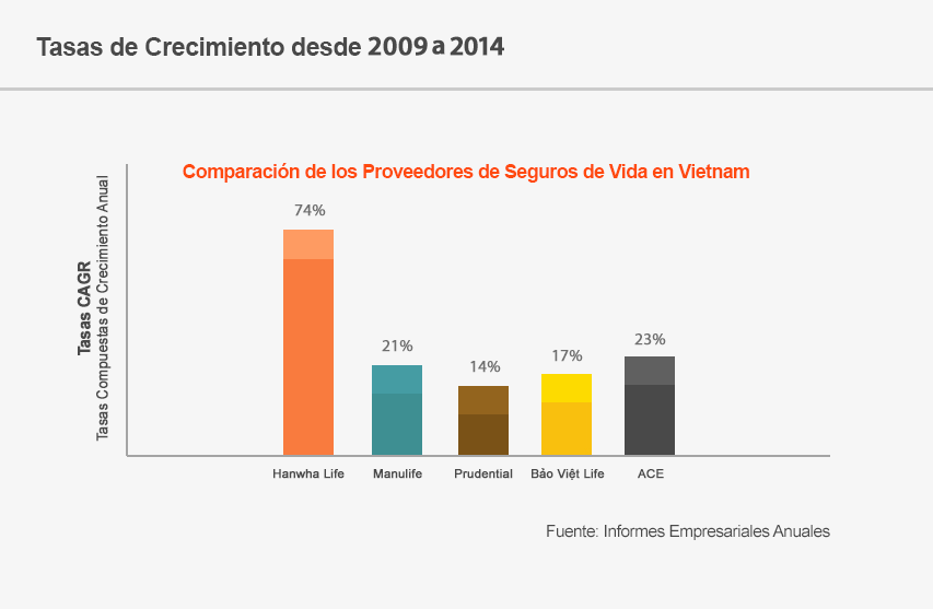 Hanwha Life Muestra un Crecimiento Fenomenal en Vietnam