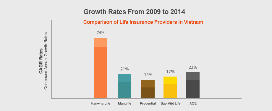 Hanwha Life Displays Phenomenal Growth in Vietnam