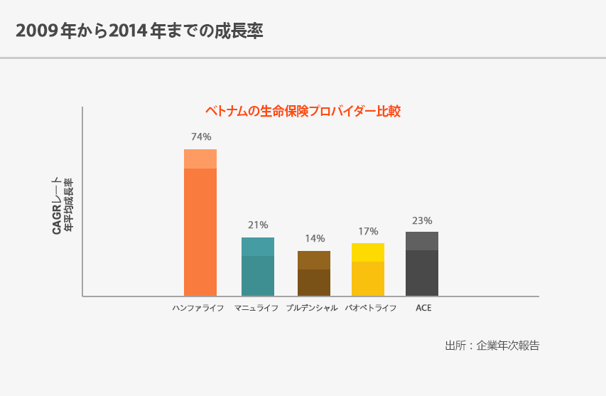 ハンファライフがベトナムで驚くべき成長をみせる