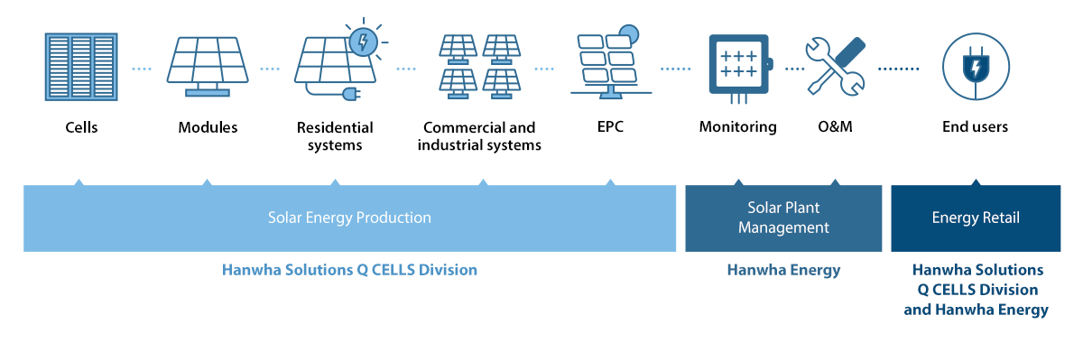 Hanwha Solutions's infrastructure ensures that energy value chains deliver renewable energy and reduce their carbon footprint