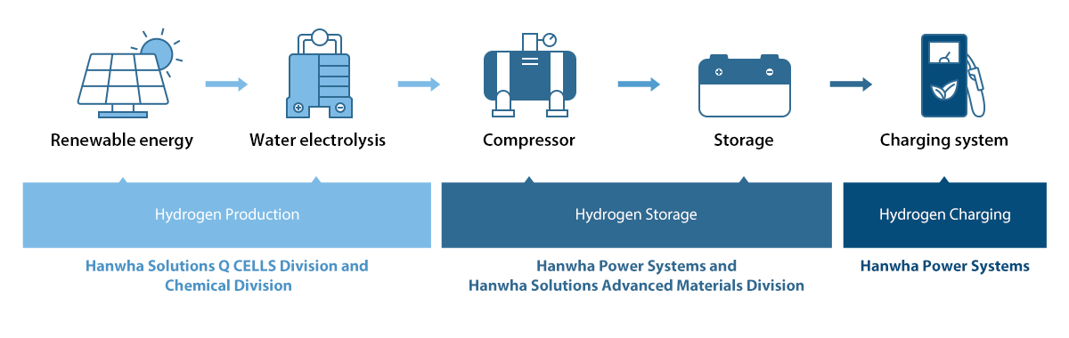 Hanwha Solutions's infrastructure ensures that energy value chains deliver renewable energy and reduce their carbon footprint