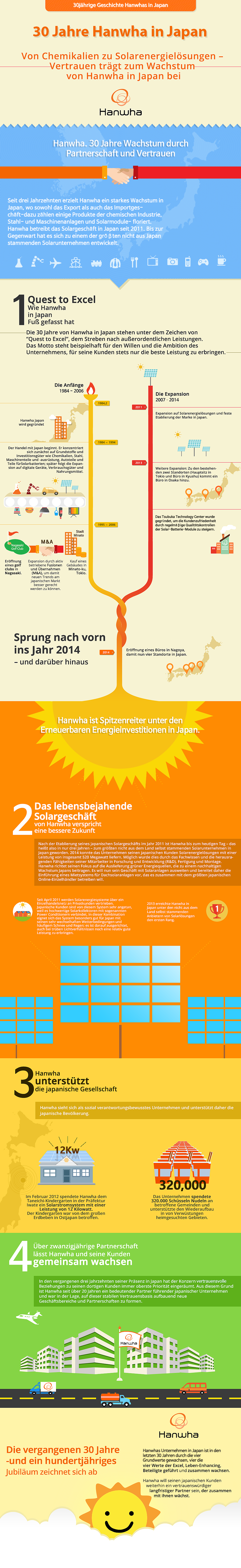 Brief history of Hanwha's 30 years in Japan