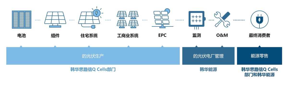 韩华集团的关联公司为了可再生能源价值链能够高效提供能源，正在积极建设基础设施。