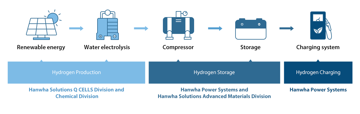 Hanwha is building up its hydrogen infrastructure to prepare for the rise of the green hydrogen renewable energy economy