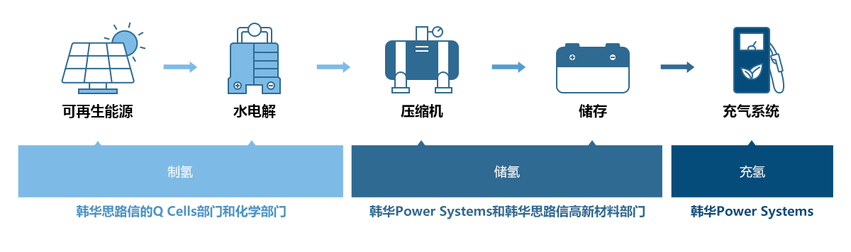 韩华集团的关联公司为了可再生能源价值链能够高效提供能源，正在积极建设基础设施。