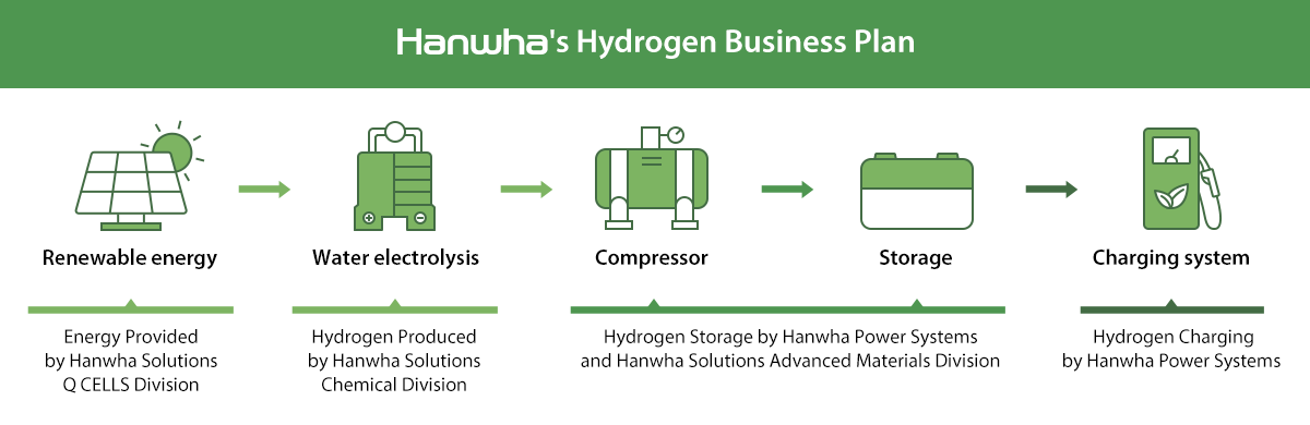 Hanwha's hydrogen business plan aims to fight climate change and greenhouse gas emissions with this smart new energy choice