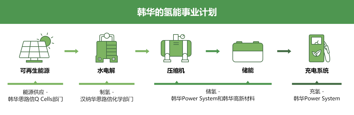 韩华的氢能事业计划 | 可再生能源: 能源供应 - 韩华思路信Q Cells部门, 水电解: 制氢 - 汉纳华思路信化学部门, 压缩机/储能: 储氢 - 韩华Power System和韩华高新材料, 充电系统: 充氢 - 韩华Power System