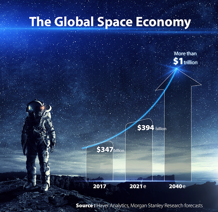 The global space economy is expected to grow from $347 billion in 2017 to $394 billion in 2021 and more than $1 trillion in 2040 
