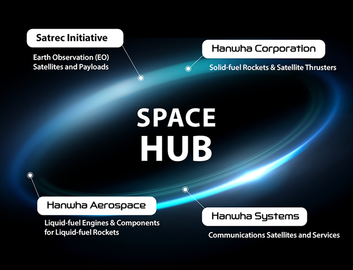 Space Hub's expertise in communications satellites and liquid-fuel rock engines will help Hanwha lead the global space race