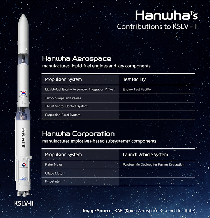 Hanwha Aerospace made liquid-fuel rock engines while Hanwha Corporation made explosive-based subsystems for KSLV-II, aka Nuri