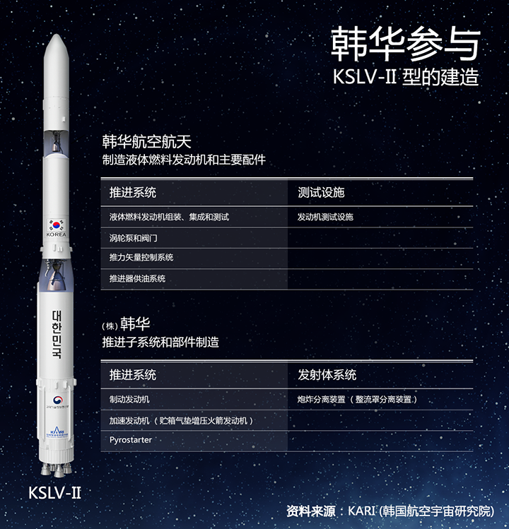 韩华制造的部件已内置于韩国航天运载火箭KSLV-II型