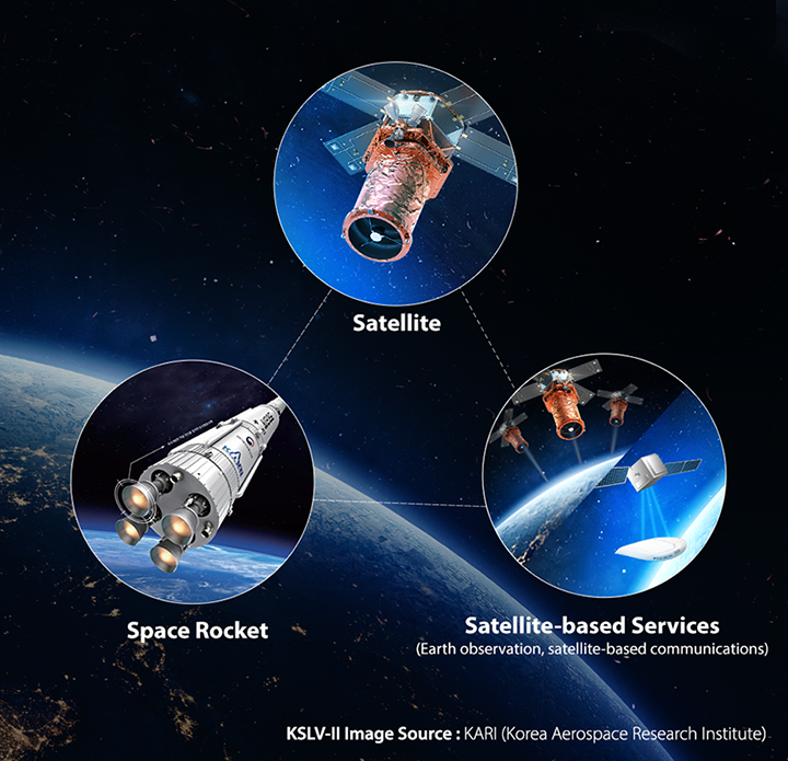 Hanwha's aerospace value chain includes satellites, space rockets and satellite-based services