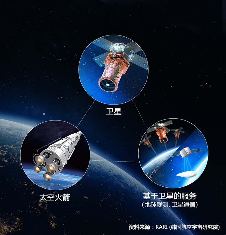 韩华将通过战略投资,垂直整合整个航天价值链,引领航天行业的发展。