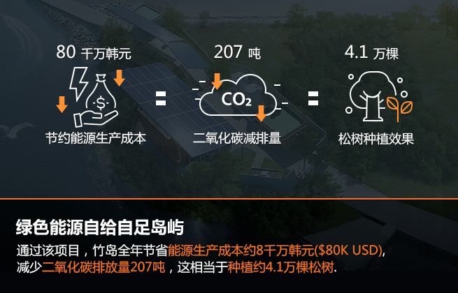 绿色能源自给自足岛屿 : 通过该项目，竹岛全年节省能源生产成本约8千万韩元($80K USD), 减少二氧化碳排放量207吨，这相当于种植约4.1万棵松树.