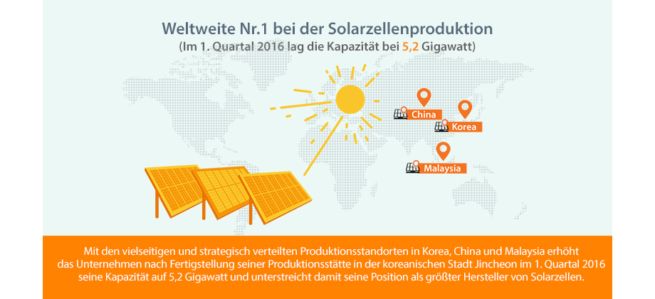 Mit den vielseitigen und strategisch verteilten Produktionsstandorten in Korea, China und Malaysia erhöht das Unternehmen nach Fertigstellung seiner Produktionsstätte in der koreanischen Stadt Jincheon im 1. Quartal 2016 seine Kapazität auf 5,2 Gigawatt und unterstreicht damit seine Position als größter Hersteller von Solarzellen.