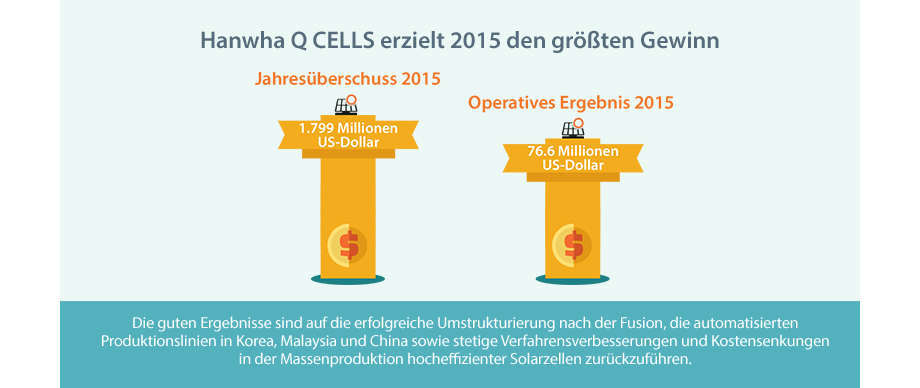 Die guten Ergebnisse sind auf die erfolgreiche Umstrukturierung nach der Fusion, die automatisierten Produktionslinien in Korea, Malaysia und China sowie stetige Verfahrensverbesserungen und Kostensenkungen in der Massenproduktion hocheffizienter Solarzellen zurückzuführen.