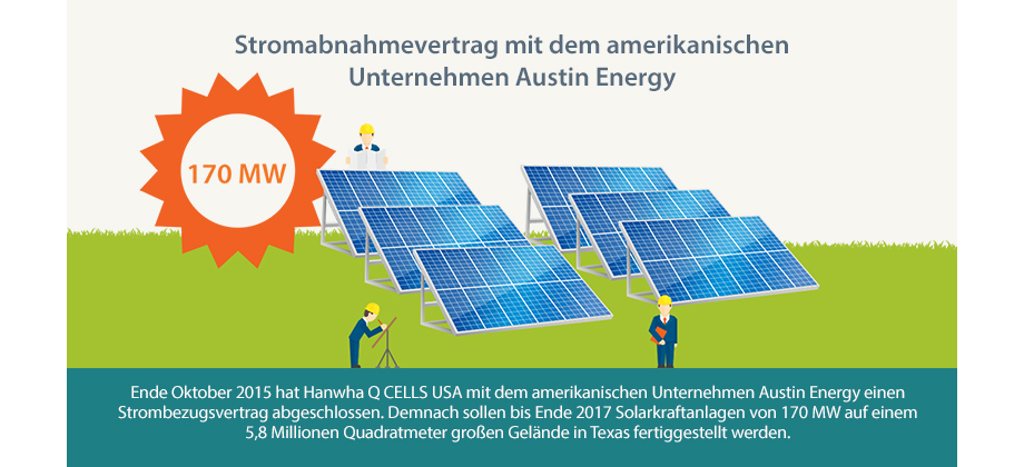 Ende Oktober 2015 hat Hanwha Q CELLS USA mit dem amerikanischen Unternehmen Austin Energy einen Strombezugsvertrag abgeschlossen. Demnach sollen bis Ende 2017 Solarkraftanlagen von 170 MW auf einem 5,8 Millionen Quadratmeter großen Gelände in Texas fertiggestellt werden.